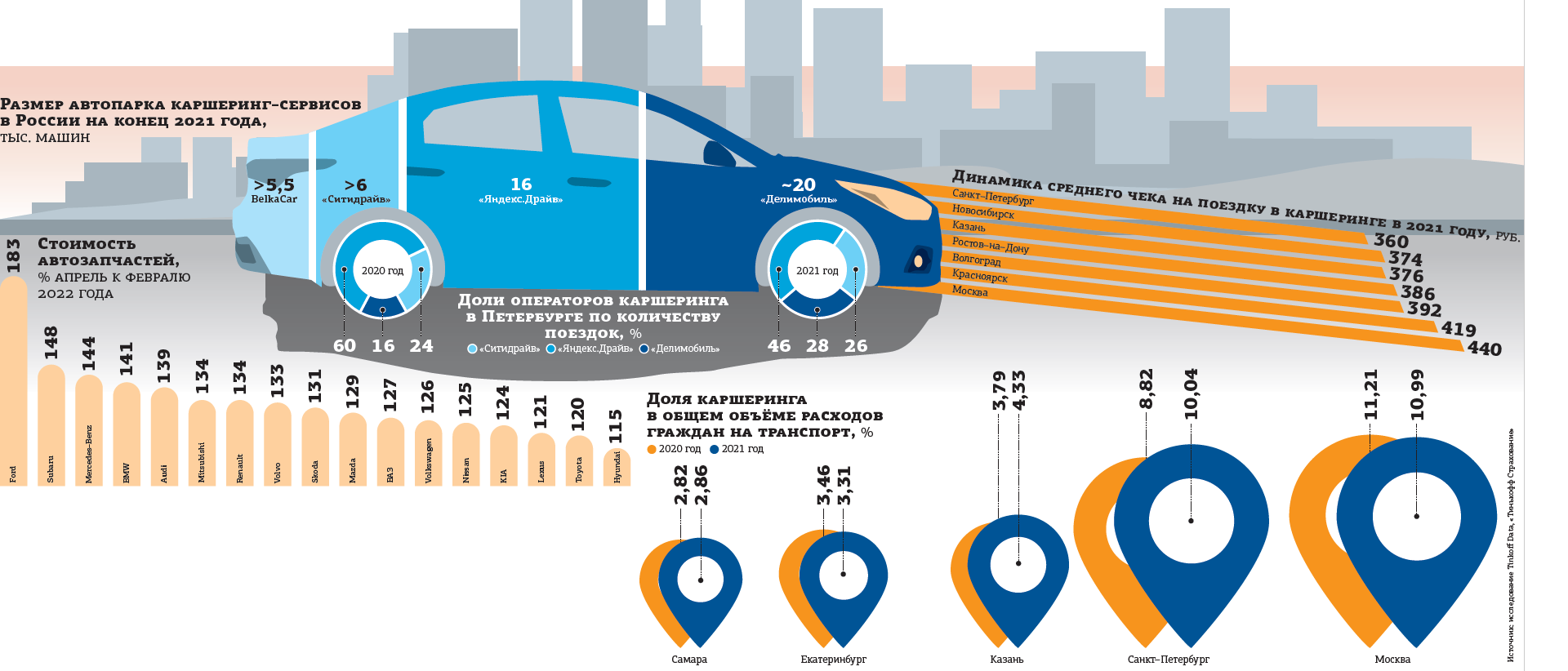 Автопарк каршеринга в Ростове-на-Дону 2023. Самый распространённый каршеринг в Москве. Каршеринг стаж вождения 1 год. Рейтинг каршеринга